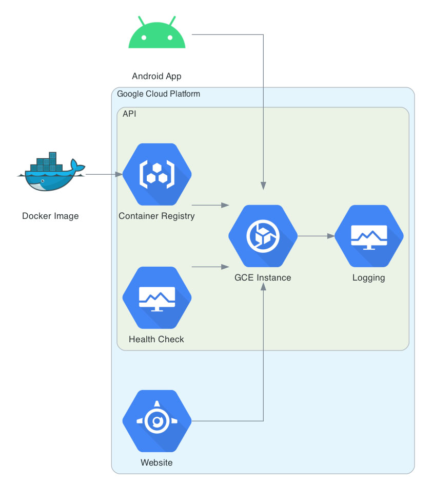 attractiveness gcp architecture