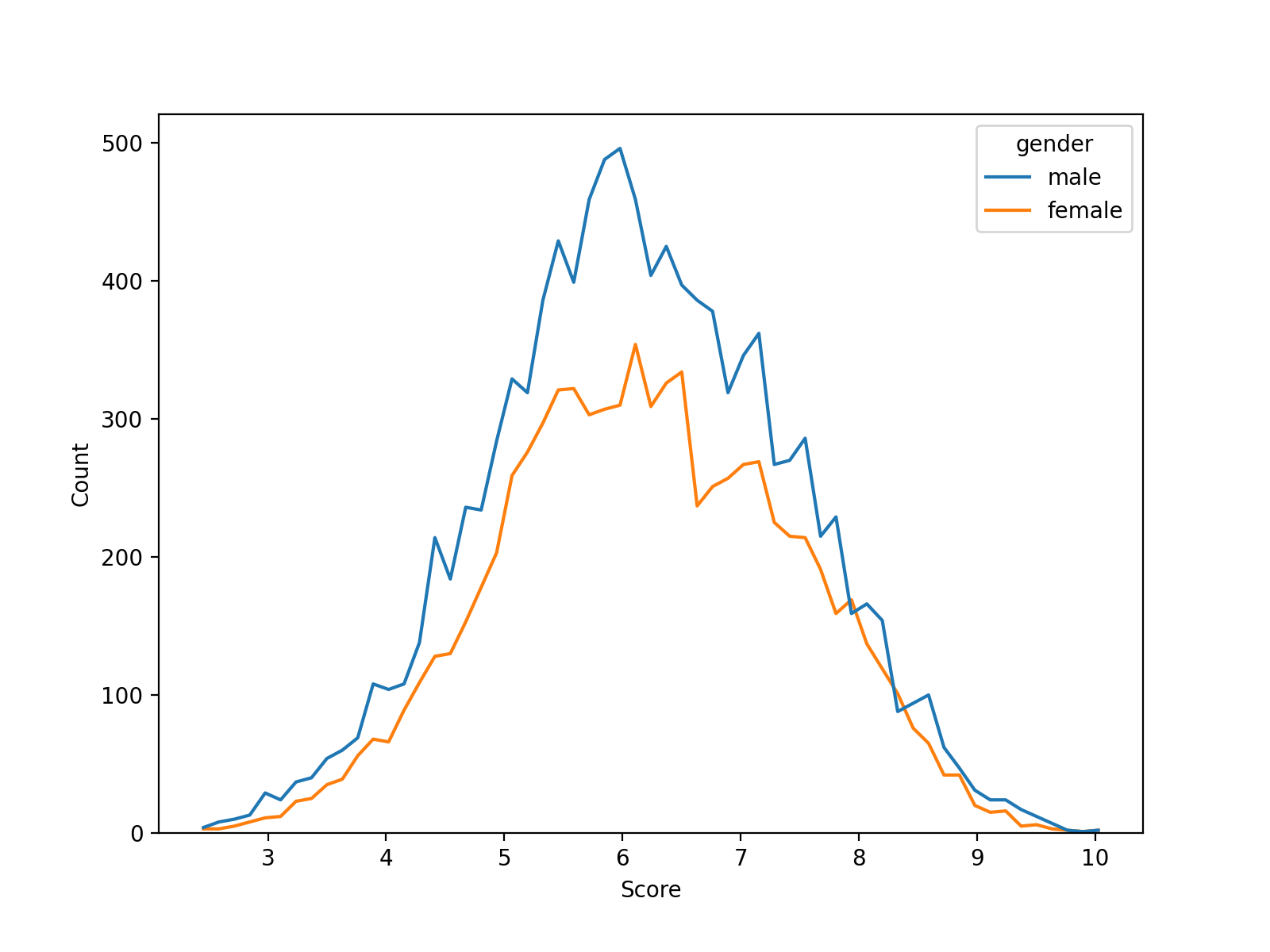 Statistics of the results