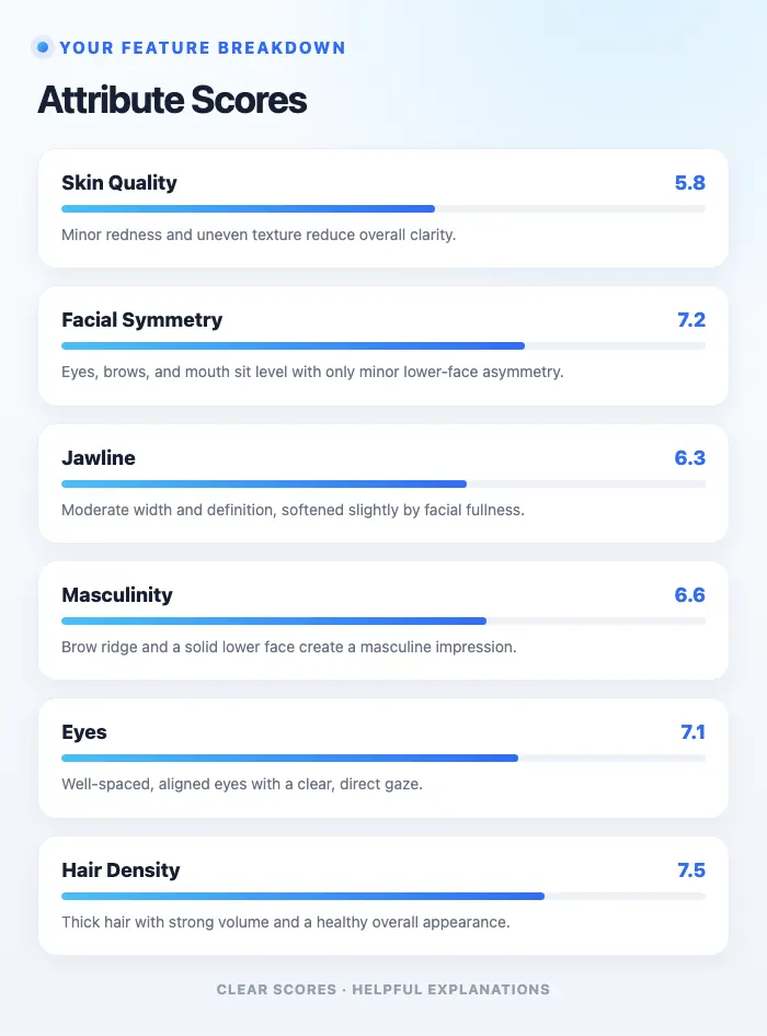 Example Looksmax report showing detailed facial attribute scores