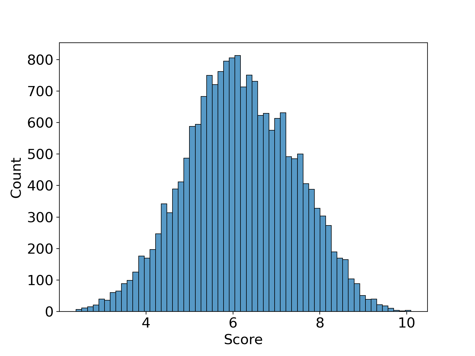 Attractiveness score distribution